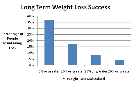 Long-term weight maintenance