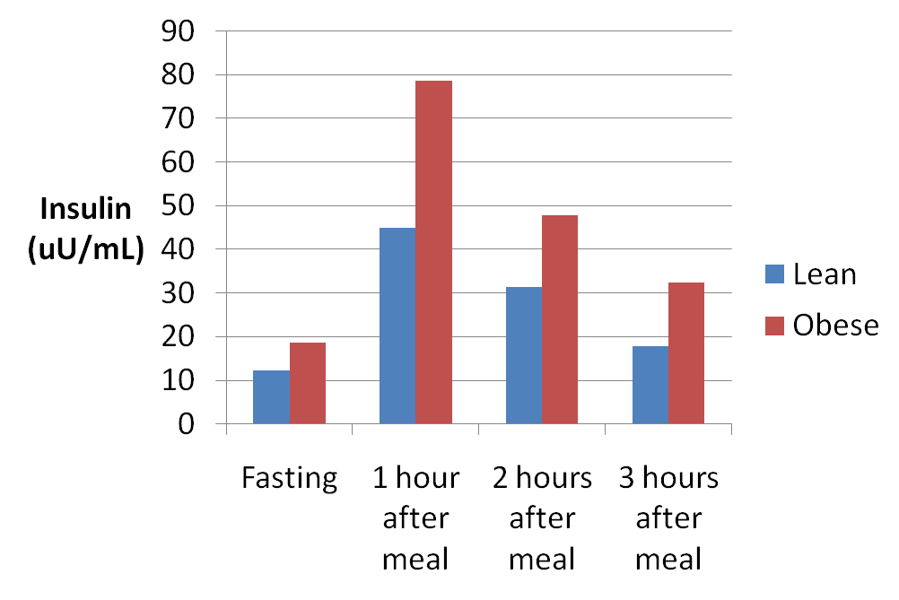 Insulin Level Chart