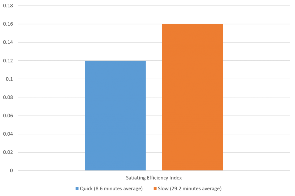 satiating efficiency index