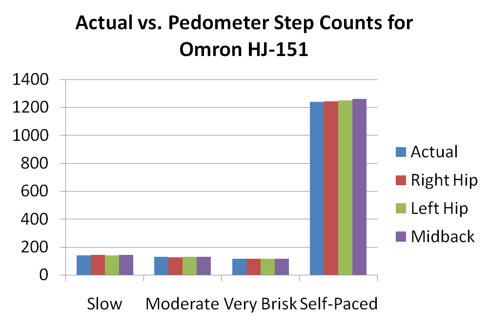Pedometer Comparison Chart
