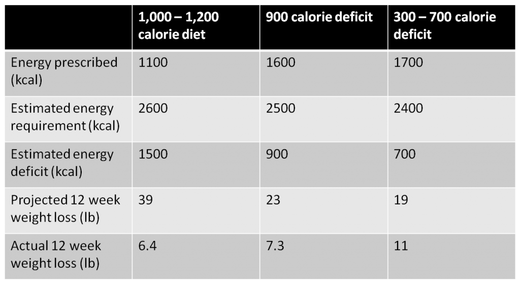 Does “Starvation Mode” Exist?  Part 2