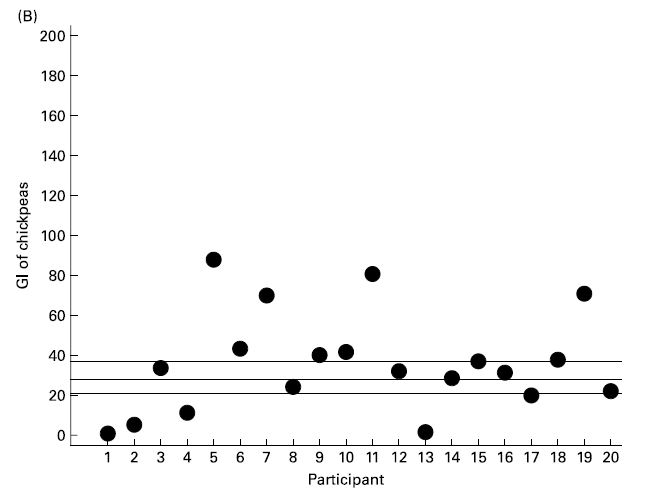 between-subject-variability-for-chickpea