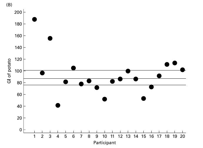 between-subject-variability-for-potato-G