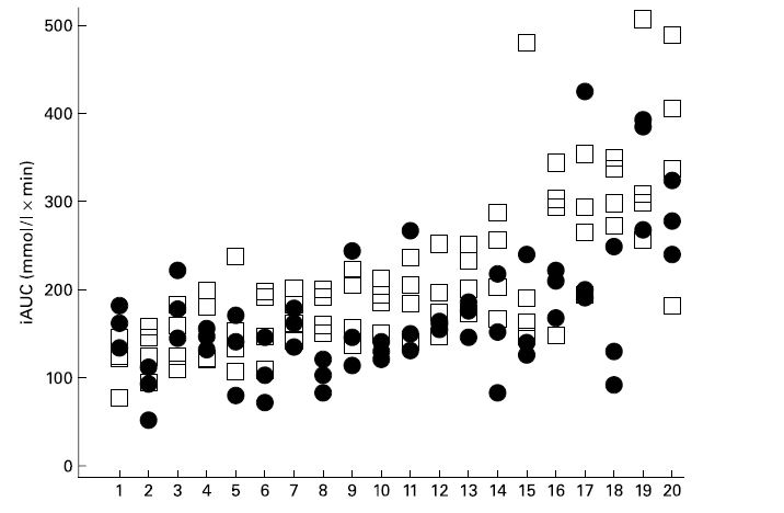 within-subject-variability-in-glycemic-r