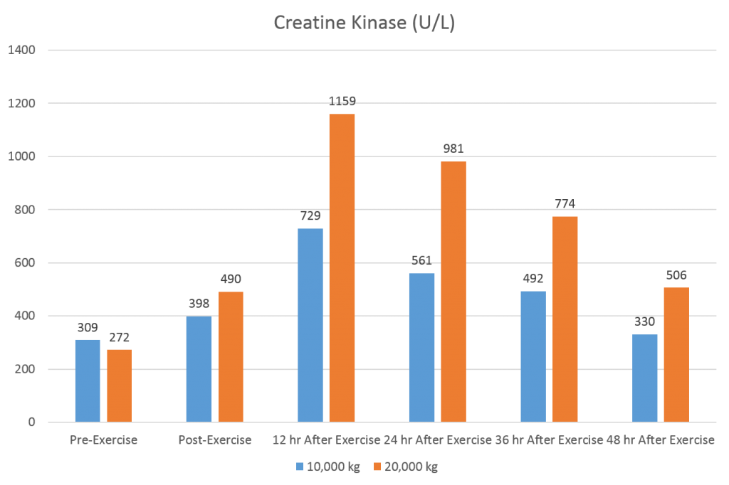 creatine kinase different volume loads