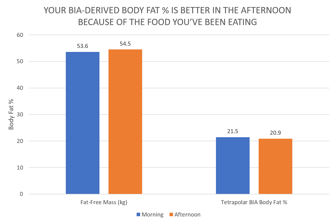 Cheat Your Body Fat Test – Weightology