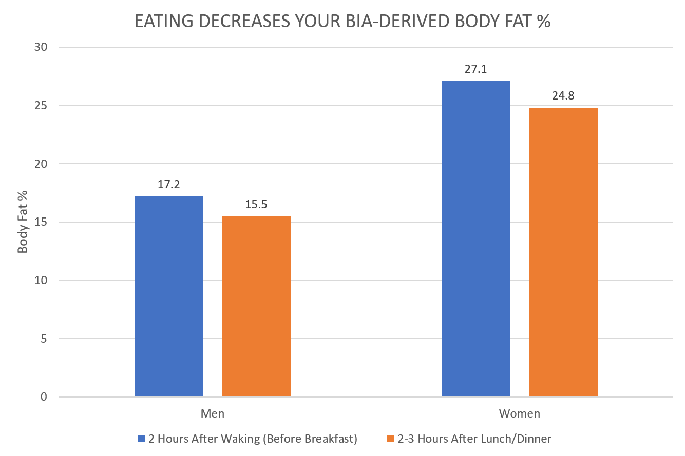 https://weightology.net/wp-content/uploads/2017/02/eating-decreases-your-bia-derived-body-fat-percentage.png