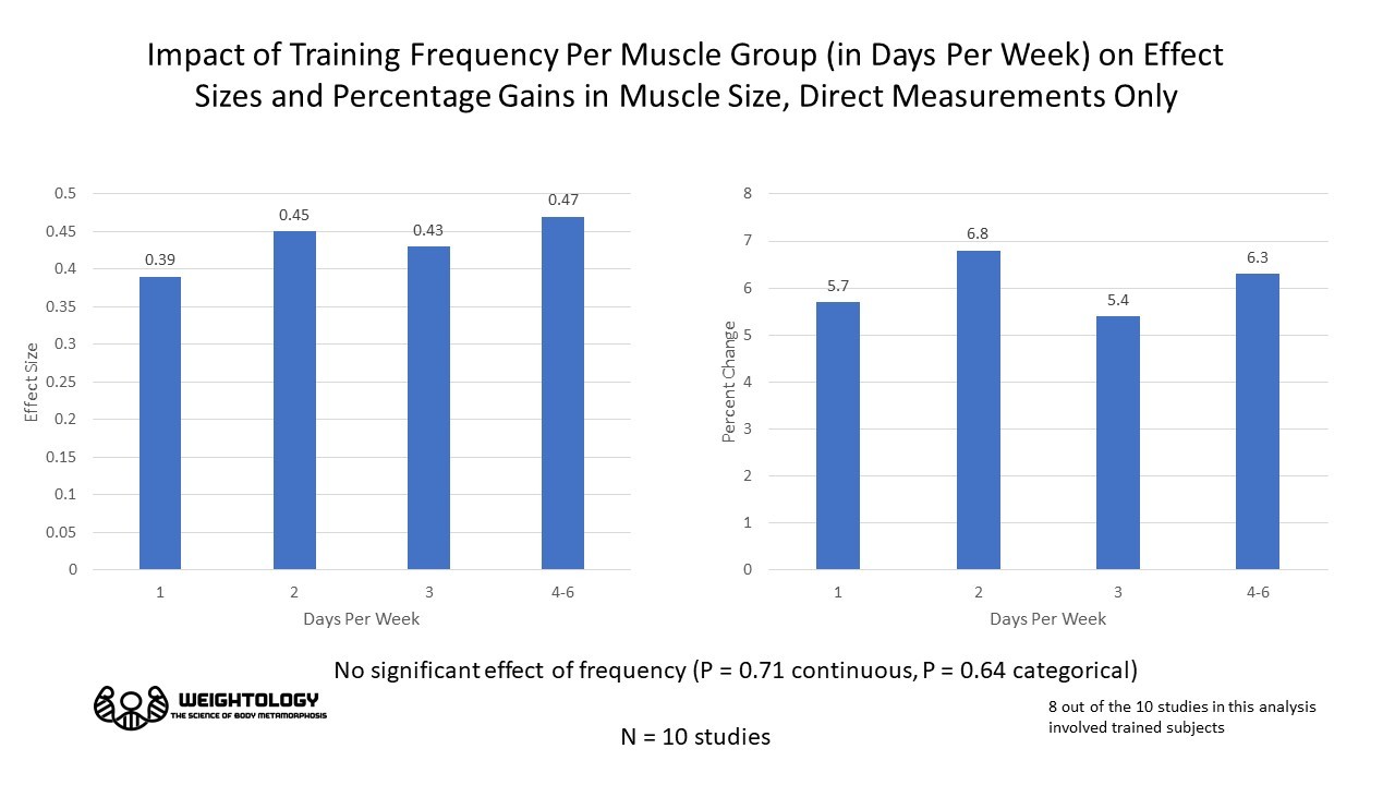 Training Frequency for Hypertrophy The EvidenceBased Bible Weightology