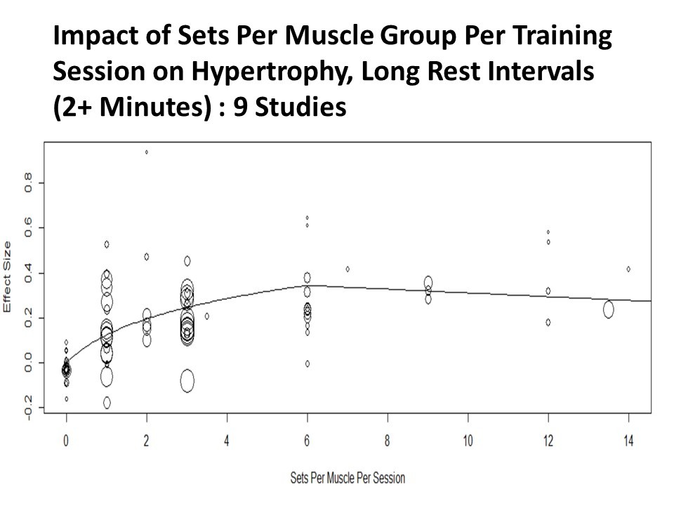 How Many Sets Per Muscle Group Per Week To Force Growth? (Less